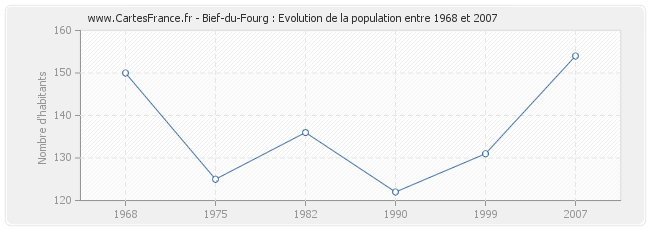 Population Bief-du-Fourg