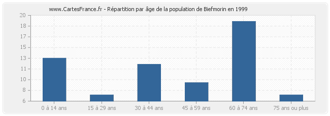 Répartition par âge de la population de Biefmorin en 1999