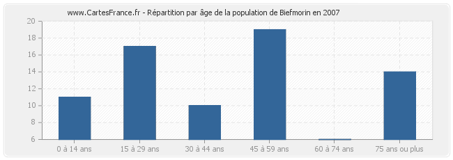 Répartition par âge de la population de Biefmorin en 2007