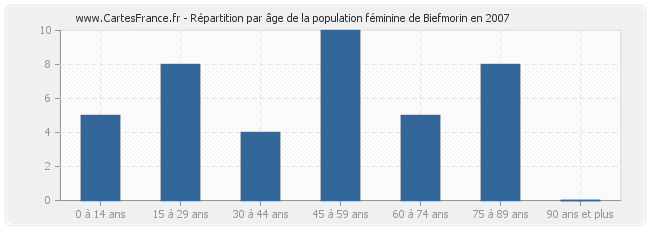 Répartition par âge de la population féminine de Biefmorin en 2007