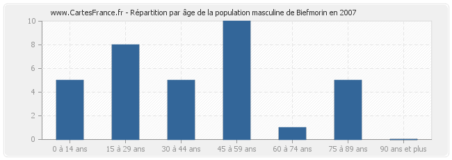 Répartition par âge de la population masculine de Biefmorin en 2007