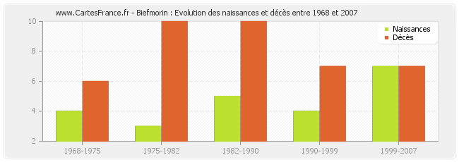 Biefmorin : Evolution des naissances et décès entre 1968 et 2007