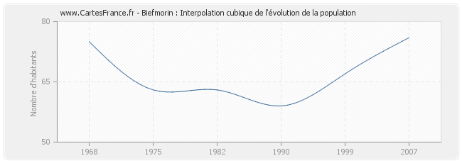 Biefmorin : Interpolation cubique de l'évolution de la population