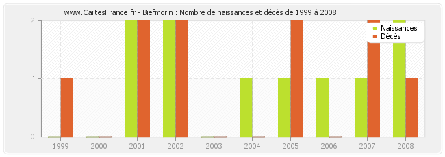 Biefmorin : Nombre de naissances et décès de 1999 à 2008