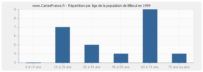 Répartition par âge de la population de Billecul en 1999
