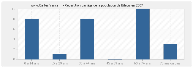 Répartition par âge de la population de Billecul en 2007