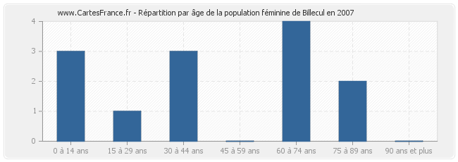 Répartition par âge de la population féminine de Billecul en 2007