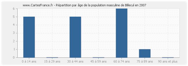 Répartition par âge de la population masculine de Billecul en 2007