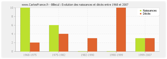 Billecul : Evolution des naissances et décès entre 1968 et 2007