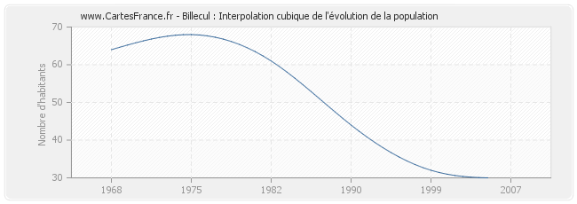 Billecul : Interpolation cubique de l'évolution de la population