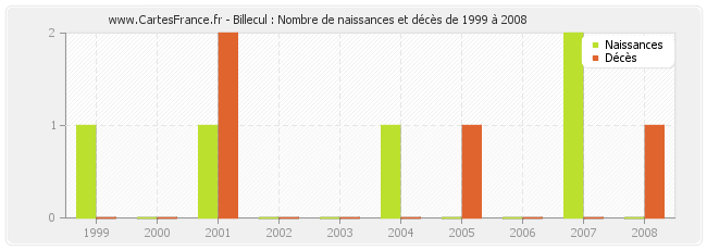Billecul : Nombre de naissances et décès de 1999 à 2008