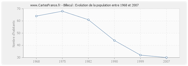 Population Billecul