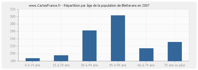 Répartition par âge de la population de Bletterans en 2007