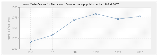 Population Bletterans