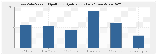 Répartition par âge de la population de Blois-sur-Seille en 2007