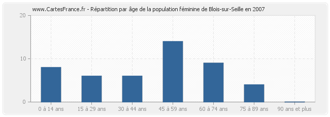 Répartition par âge de la population féminine de Blois-sur-Seille en 2007