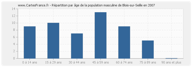 Répartition par âge de la population masculine de Blois-sur-Seille en 2007