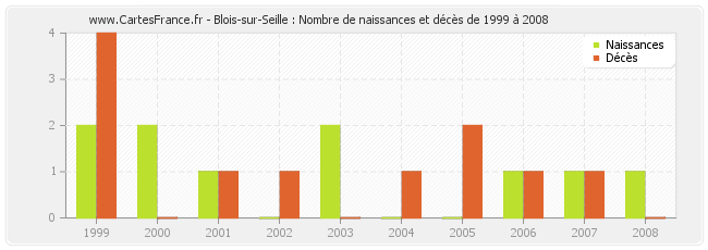 Blois-sur-Seille : Nombre de naissances et décès de 1999 à 2008