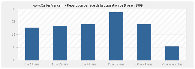 Répartition par âge de la population de Blye en 1999
