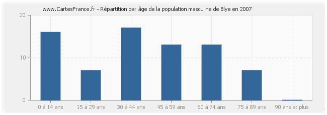 Répartition par âge de la population masculine de Blye en 2007