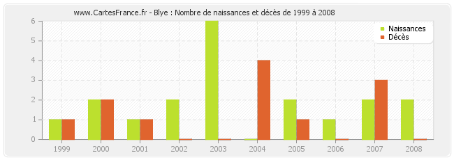 Blye : Nombre de naissances et décès de 1999 à 2008