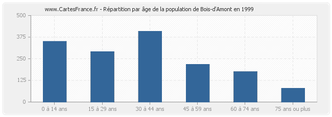 Répartition par âge de la population de Bois-d'Amont en 1999