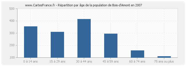 Répartition par âge de la population de Bois-d'Amont en 2007