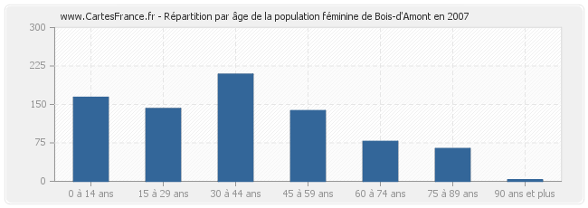Répartition par âge de la population féminine de Bois-d'Amont en 2007