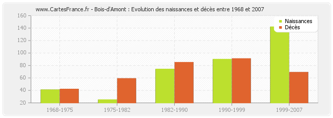 Bois-d'Amont : Evolution des naissances et décès entre 1968 et 2007