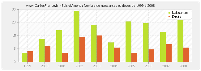 Bois-d'Amont : Nombre de naissances et décès de 1999 à 2008