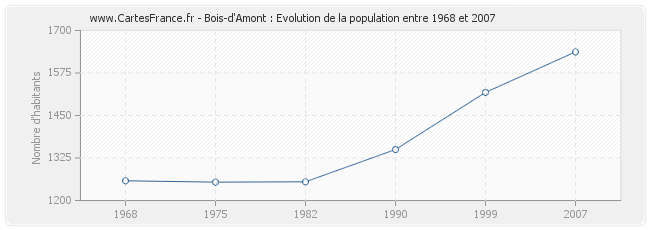 Population Bois-d'Amont
