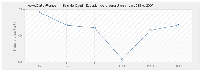 Population Bois-de-Gand