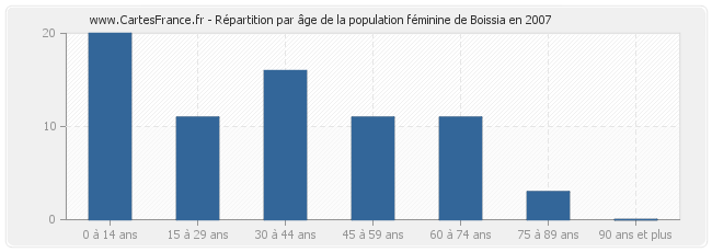 Répartition par âge de la population féminine de Boissia en 2007