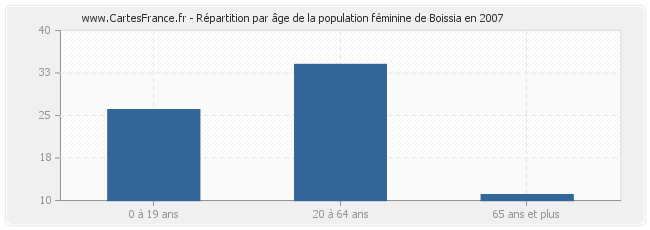 Répartition par âge de la population féminine de Boissia en 2007
