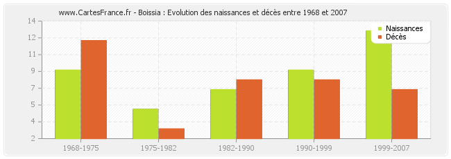 Boissia : Evolution des naissances et décès entre 1968 et 2007