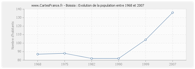 Population Boissia