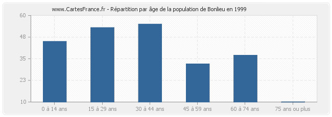 Répartition par âge de la population de Bonlieu en 1999