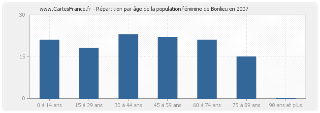 Répartition par âge de la population féminine de Bonlieu en 2007