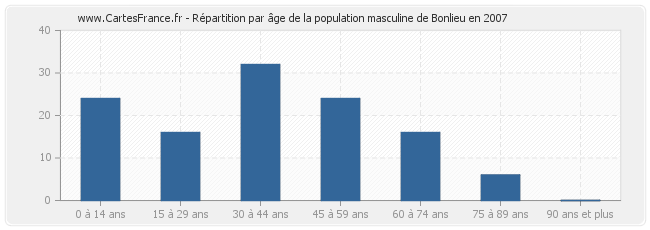 Répartition par âge de la population masculine de Bonlieu en 2007