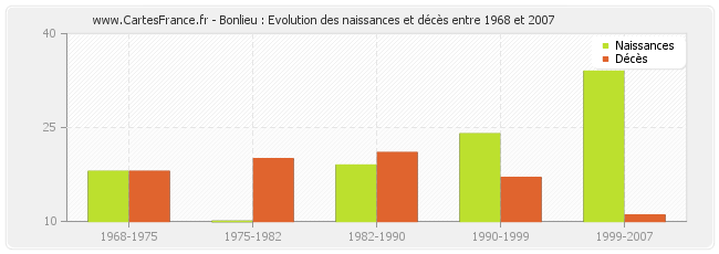 Bonlieu : Evolution des naissances et décès entre 1968 et 2007