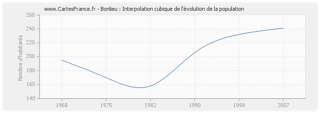 Bonlieu : Interpolation cubique de l'évolution de la population