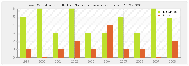 Bonlieu : Nombre de naissances et décès de 1999 à 2008