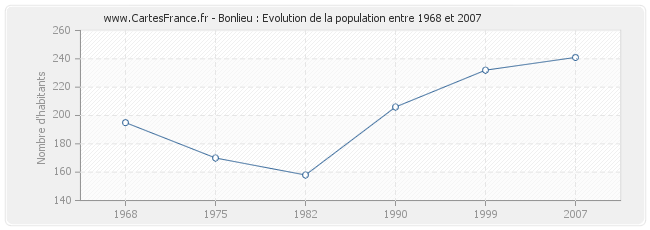 Population Bonlieu