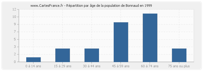 Répartition par âge de la population de Bonnaud en 1999