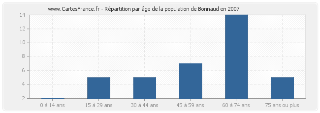Répartition par âge de la population de Bonnaud en 2007