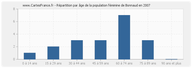 Répartition par âge de la population féminine de Bonnaud en 2007