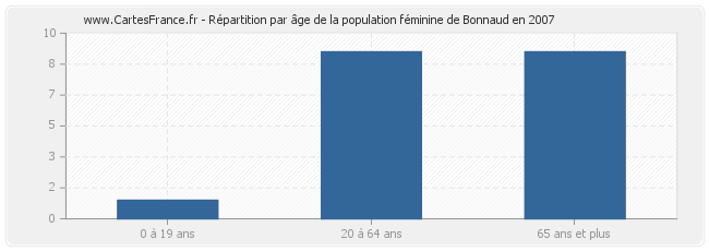 Répartition par âge de la population féminine de Bonnaud en 2007
