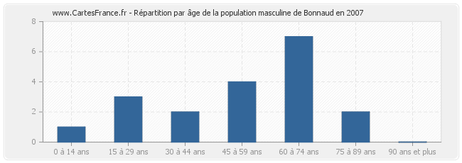 Répartition par âge de la population masculine de Bonnaud en 2007