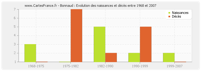 Bonnaud : Evolution des naissances et décès entre 1968 et 2007