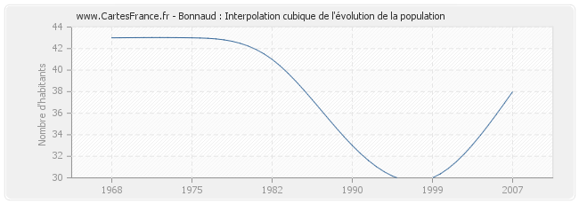 Bonnaud : Interpolation cubique de l'évolution de la population